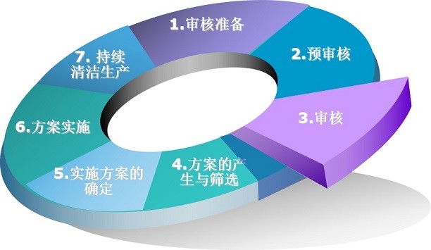 清潔生產(chǎn)審核